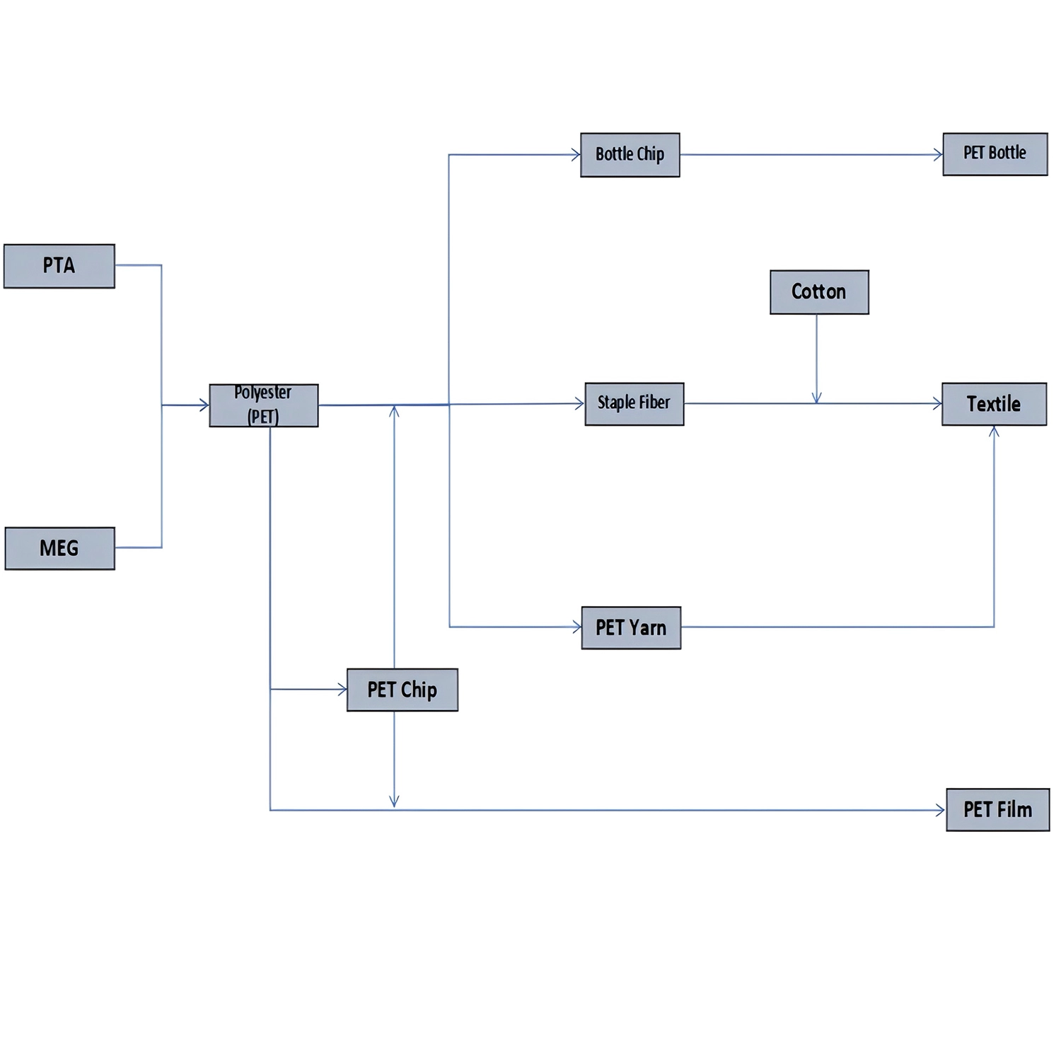 primary-applications-of-purified-terephthalic-acid